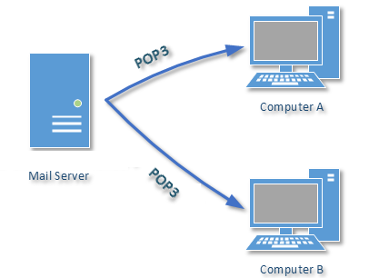 downloading pop3 emails to read on multiple computers